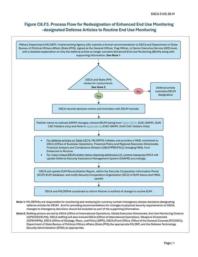 Figure C8.F3. Process Flow for Redesignation of Enhanced End Use Monitoring -designated Defense Articles to Routine End Use Monitoring